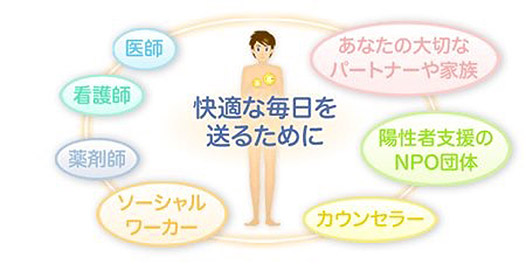 自分一人で悩むことはありません。相談できる人をもちましょう。あなたの大切なパートナーや家族 陽性者支援のNPO団体 カウンセラー ソーシャルワーカー 薬剤師 看護師 医師 快適な毎日を送るために