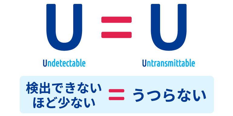 Undetectable=Untransmittable