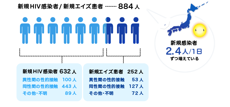 日本の状況